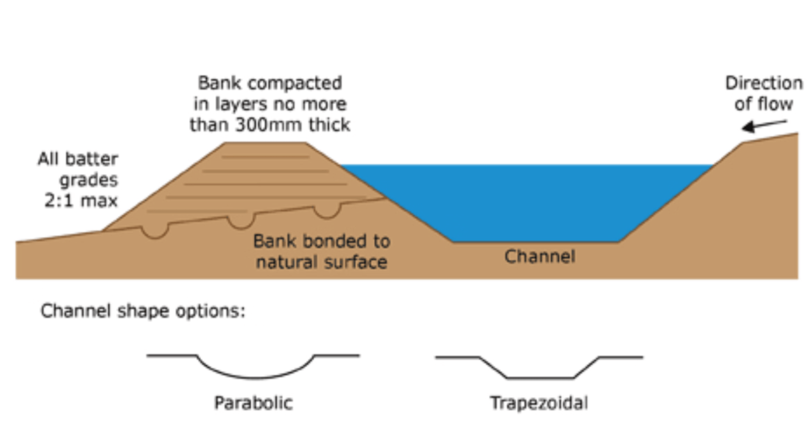 A Detailed Guide On Erosion Management Principles 5 Catch drain construction